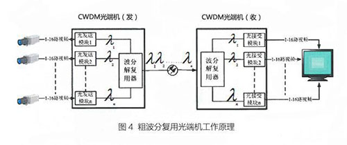 图4粗波分复用光端机工作原理
